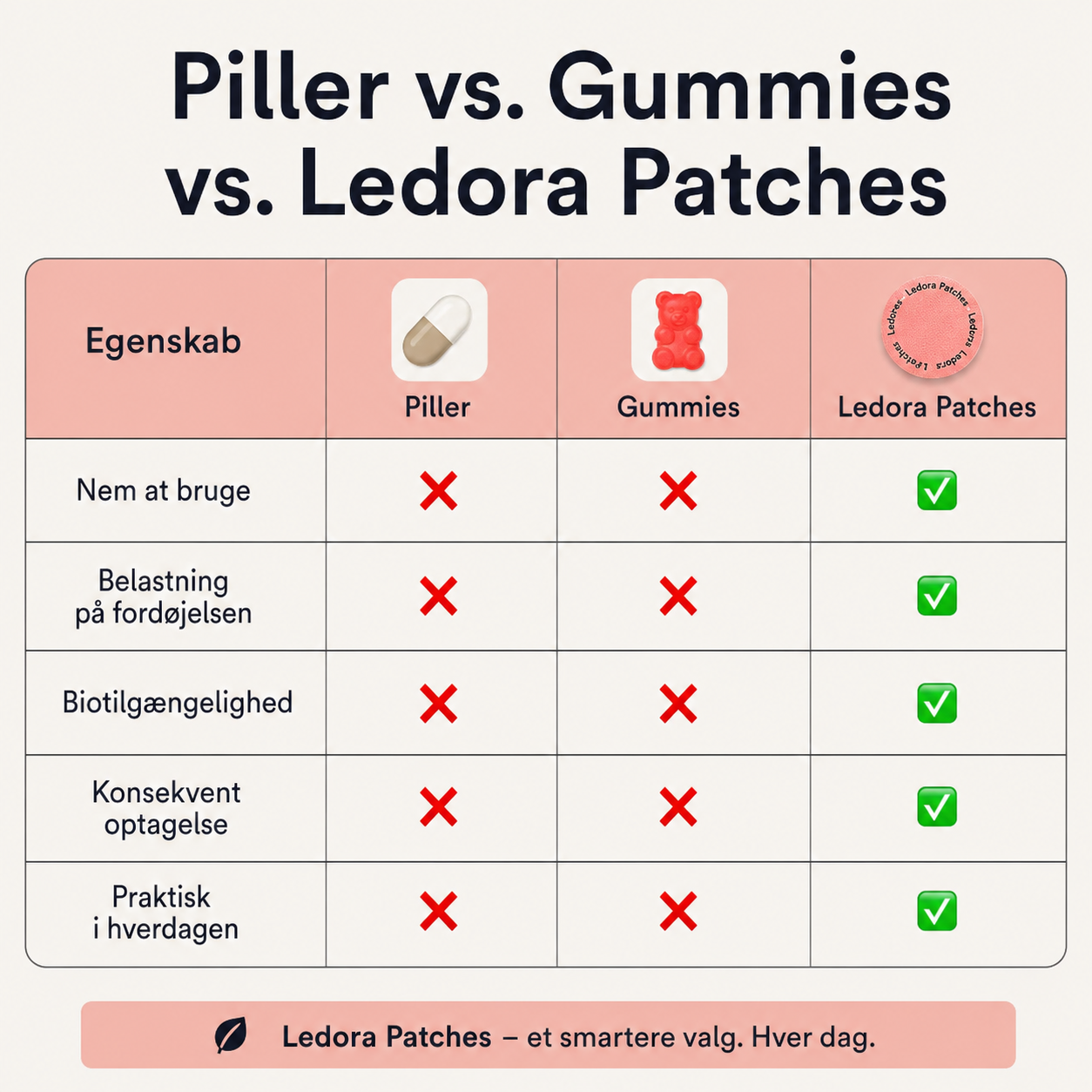 Ledora Care™ Upgraded GLP-1 Patches | Mindre fokus på cravings. Mere kontrol i hverdagen – med én diskret patch om dagen.