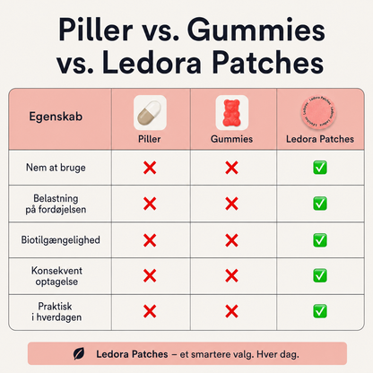 Ledora Care™ Upgraded GLP-1 Patches | Mindre fokus på cravings. Mere kontrol i hverdagen – med én diskret patch om dagen.